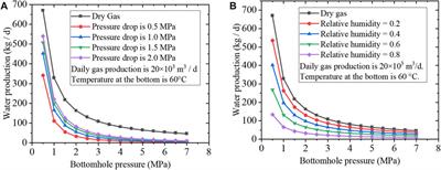 Study on evaporation drainage of deep coal seam gas wells